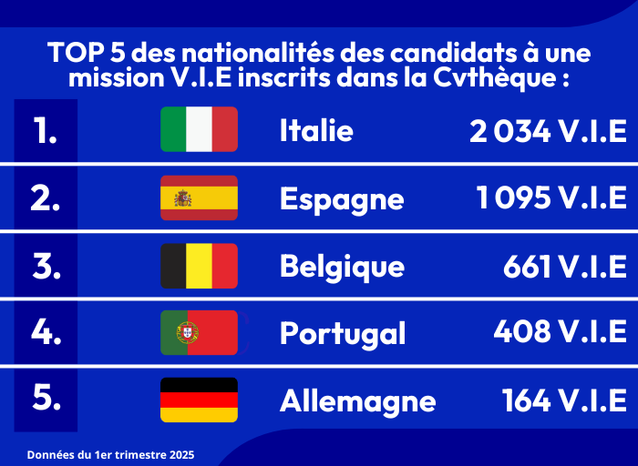 Classement écoles V.I.E